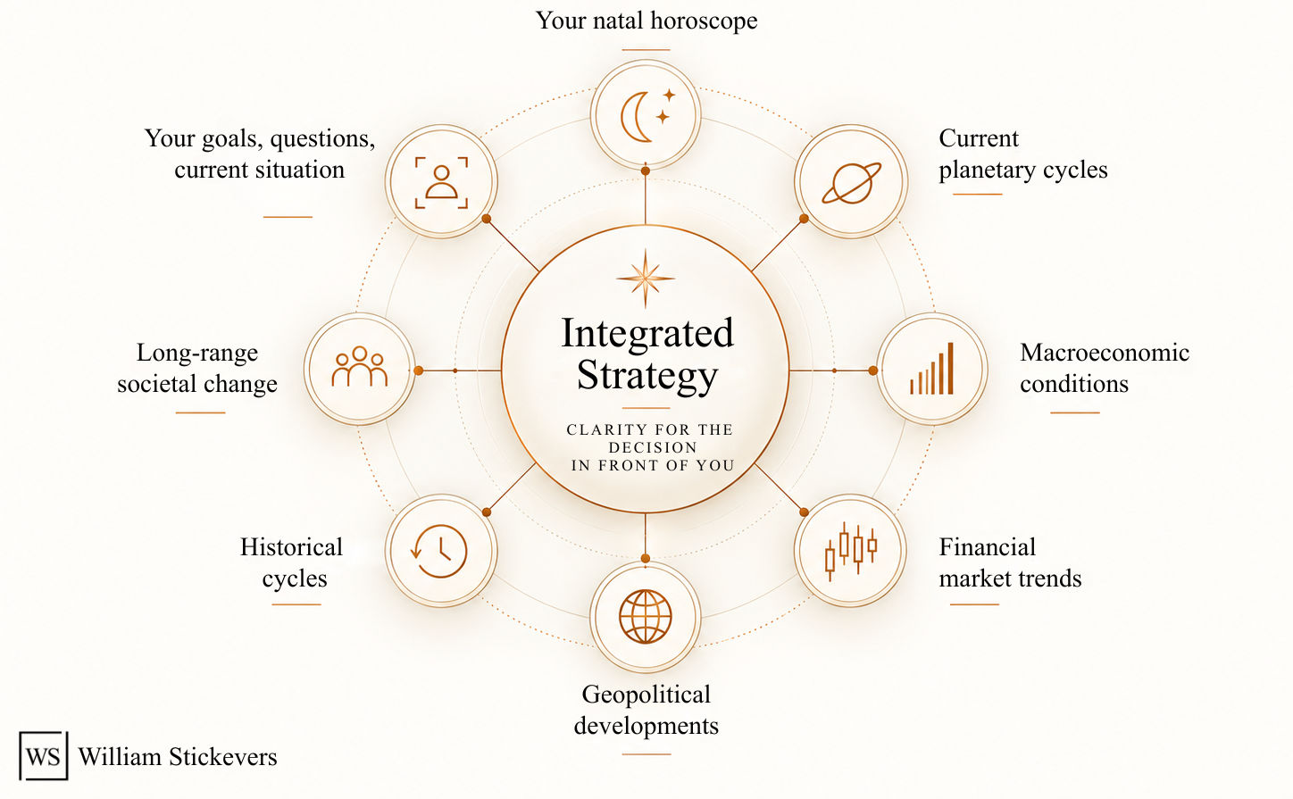 William Stickevers integrated consultation framework combining client goals, questions and current situation with natal astrology, planetary cycles, macroeconomic conditions, financial markets, geopolitics, historical cycles and long-range societal change.